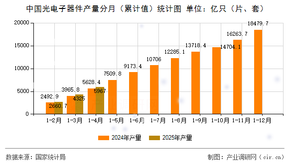 中國光電子器件產(chǎn)量分月(累計值)統(tǒng)計圖 中國光電子器件產(chǎn)量分月(累計值)統(tǒng)計圖