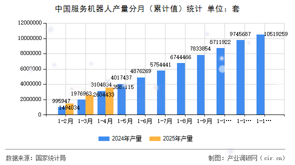 中國服務(wù)機器人產(chǎn)量分月（累計值）統(tǒng)計