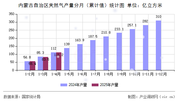 內蒙古自治區(qū)天然氣產量分月（累計值）統(tǒng)計圖