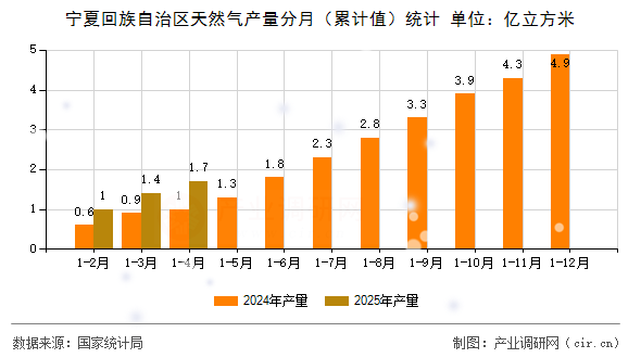 寧夏回族自治區(qū)天然氣產(chǎn)量分月（累計值）統(tǒng)計