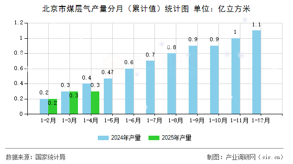 北京市煤層氣產(chǎn)量分月（累計值）統(tǒng)計圖