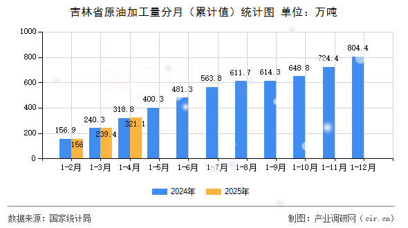 吉林省原油加工量分月(累計值)統(tǒng)計圖 吉林省原油加工量分月(累計值)統(tǒng)計圖