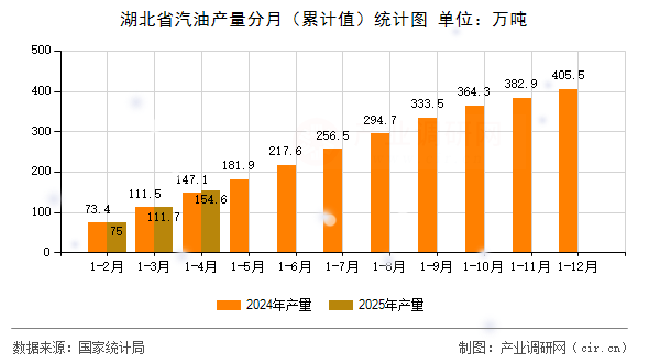 湖北省汽油產(chǎn)量分月（累計(jì)值）統(tǒng)計(jì)圖