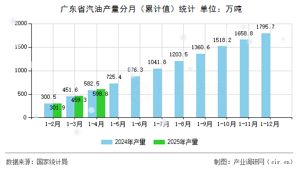 廣東省汽油產量分月（累計值）統(tǒng)計