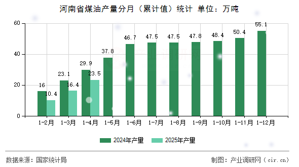 河南省煤油產(chǎn)量分月(累計(jì)值)統(tǒng)計(jì) 河南省煤油產(chǎn)量分月(累計(jì)值)統(tǒng)計(jì)