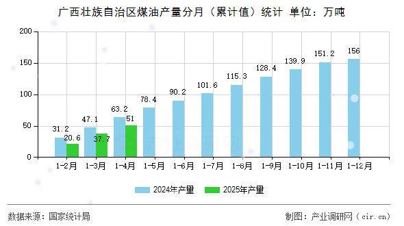 廣西壯族自治區(qū)煤油產(chǎn)量分月(累計(jì)值)統(tǒng)計(jì) 廣西壯族自治區(qū)煤油產(chǎn)量分月(累計(jì)值)統(tǒng)計(jì)