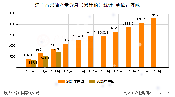 遼寧省柴油產(chǎn)量分月（累計值）統(tǒng)計