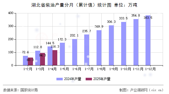 湖北省柴油產(chǎn)量分月（累計(jì)值）統(tǒng)計(jì)圖