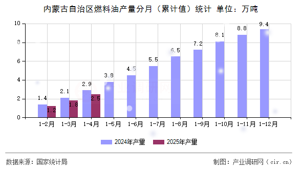 內蒙古自治區(qū)燃料油產(chǎn)量分月（累計值）統(tǒng)計