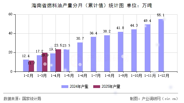 海南省燃料油產(chǎn)量分月（累計值）統(tǒng)計圖