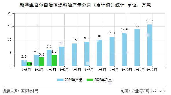 新疆維吾爾自治區(qū)燃料油產(chǎn)量分月（累計(jì)值）統(tǒng)計(jì)