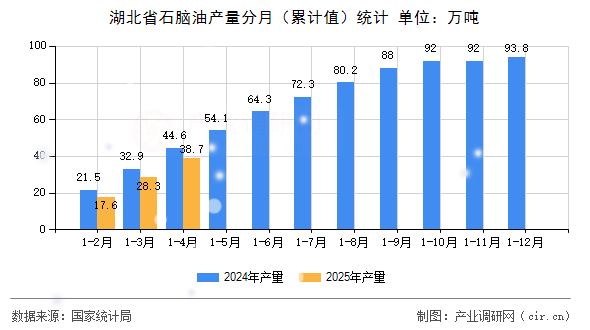 湖北省石腦油產(chǎn)量分月（累計值）統(tǒng)計