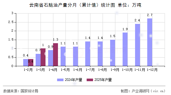 云南省石腦油產(chǎn)量分月（累計值）統(tǒng)計圖