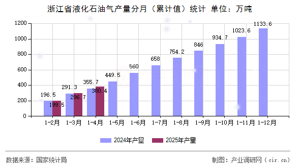 浙江省液化石油氣產(chǎn)量分月(累計(jì)值)統(tǒng)計(jì) 浙江省液化石油氣產(chǎn)量分月(累計(jì)值)統(tǒng)計(jì)
