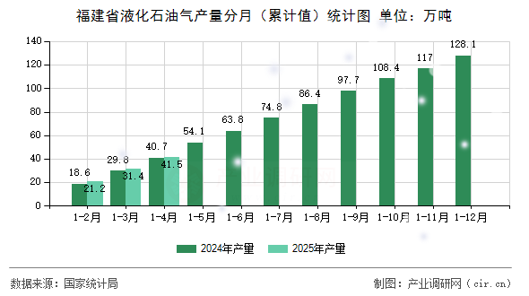 福建省液化石油氣產量分月（累計值）統計圖