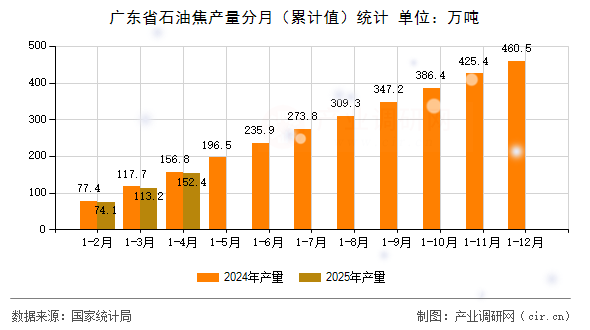 廣東省石油焦產(chǎn)量分月(累計(jì)值)統(tǒng)計(jì) 廣東省石油焦產(chǎn)量分月(累計(jì)值)統(tǒng)計(jì)