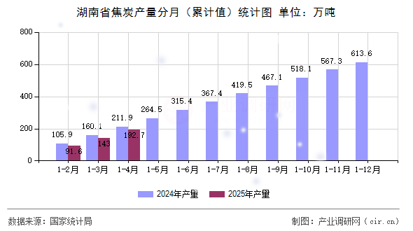 湖南省焦炭產(chǎn)量分月（累計值）統(tǒng)計圖