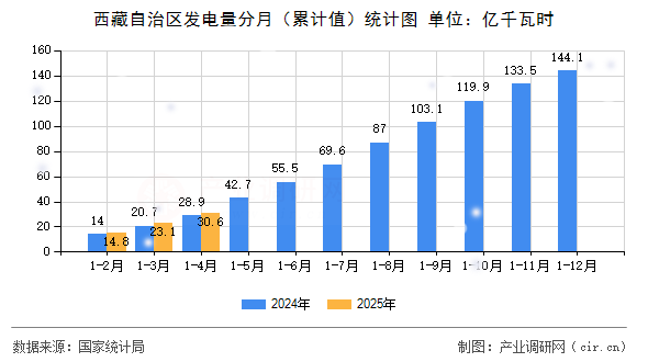 西藏自治區(qū)發(fā)電量分月（累計值）統(tǒng)計圖