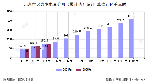 北京市火力發(fā)電量分月（累計值）統(tǒng)計