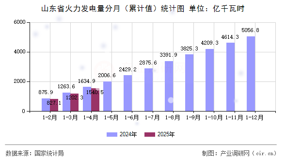 山東省火力發(fā)電量分月(累計值)統(tǒng)計圖 山東省火力發(fā)電量分月(累計值)統(tǒng)計圖