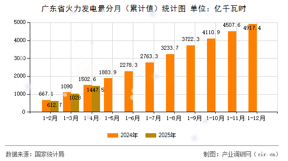 廣東省火力發(fā)電量分月(累計值)統(tǒng)計圖 廣東省火力發(fā)電量分月(累計值)統(tǒng)計圖