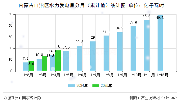 內(nèi)蒙古自治區(qū)水力發(fā)電量分月（累計值）統(tǒng)計圖