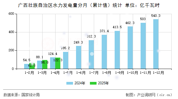 廣西壯族自治區(qū)水力發(fā)電量分月（累計值）統(tǒng)計