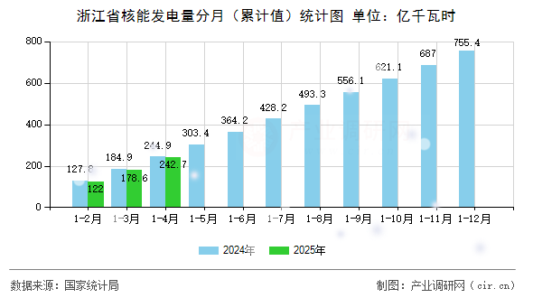 浙江省核能發(fā)電量分月(累計值)統(tǒng)計圖 浙江省核能發(fā)電量分月(累計值)統(tǒng)計圖