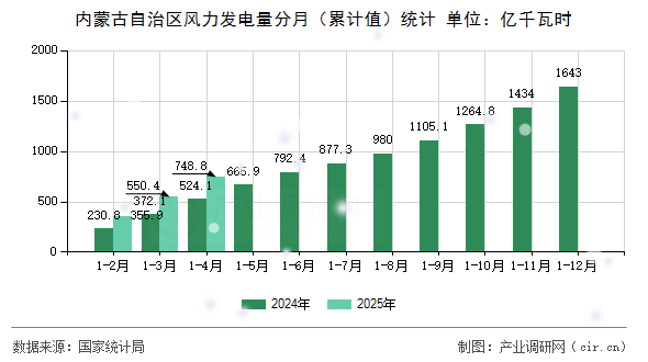 內(nèi)蒙古自治區(qū)風(fēng)力發(fā)電量分月（累計(jì)值）統(tǒng)計(jì)