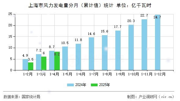 上海市風力發(fā)電量分月（累計值）統(tǒng)計