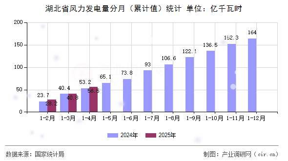 湖北省風力發(fā)電量分月(累計值)統(tǒng)計 湖北省風力發(fā)電量分月(累計值)統(tǒng)計
