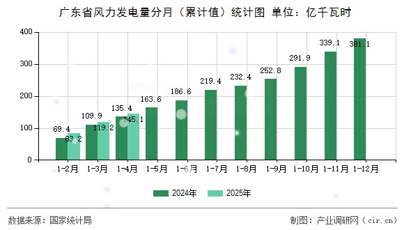 廣東省風力發(fā)電量分月(累計值)統(tǒng)計圖 廣東省風力發(fā)電量分月(累計值)統(tǒng)計圖