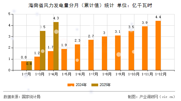 海南省風力發(fā)電量分月（累計值）統(tǒng)計