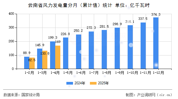 云南省風(fēng)力發(fā)電量分月(累計(jì)值)統(tǒng)計(jì) 云南省風(fēng)力發(fā)電量分月(累計(jì)值)統(tǒng)計(jì)