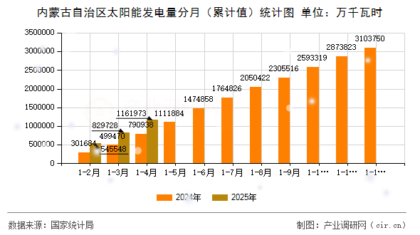 內(nèi)蒙古自治區(qū)太陽能發(fā)電量分月（累計(jì)值）統(tǒng)計(jì)圖