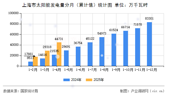 上海市太陽(yáng)能發(fā)電量分月（累計(jì)值）統(tǒng)計(jì)圖