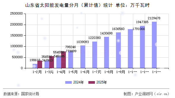 山東省太陽能發(fā)電量分月（累計值）統(tǒng)計