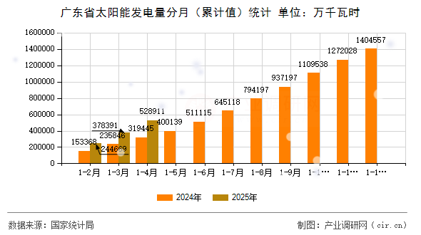 廣東省太陽能發(fā)電量分月（累計值）統(tǒng)計