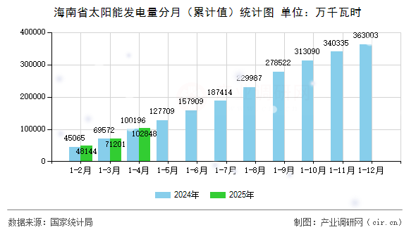 海南省太陽能發(fā)電量分月（累計值）統(tǒng)計圖