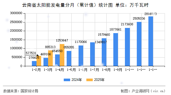 云南省太陽(yáng)能發(fā)電量分月（累計(jì)值）統(tǒng)計(jì)圖