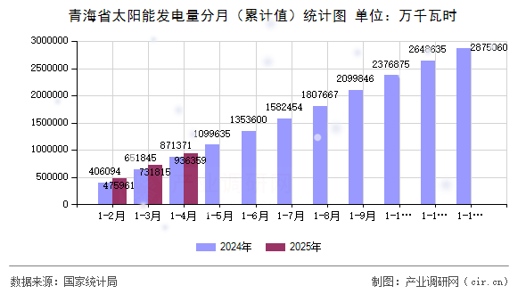 青海省太陽(yáng)能發(fā)電量分月（累計(jì)值）統(tǒng)計(jì)圖