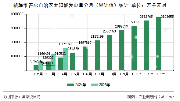 新疆維吾爾自治區(qū)太陽能發(fā)電量分月（累計值）統(tǒng)計