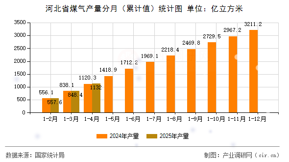 河北省煤氣產(chǎn)量分月（累計值）統(tǒng)計圖