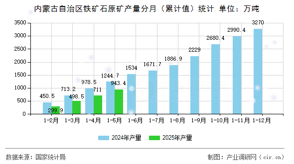 內(nèi)蒙古自治區(qū)鐵礦石原礦產(chǎn)量分月(累計(jì)值)統(tǒng)計(jì) 內(nèi)蒙古自治區(qū)鐵礦石原礦產(chǎn)量分月(累計(jì)值)統(tǒng)計(jì)