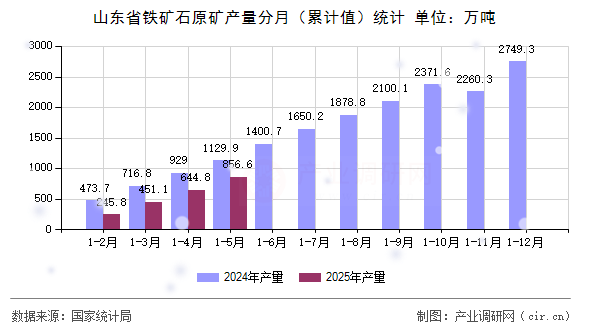 山東省鐵礦石原礦產(chǎn)量分月(累計(jì)值)統(tǒng)計(jì) 山東省鐵礦石原礦產(chǎn)量分月(累計(jì)值)統(tǒng)計(jì)