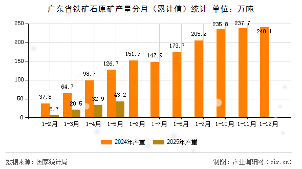 廣東省鐵礦石原礦產(chǎn)量分月(累計(jì)值)統(tǒng)計(jì) 廣東省鐵礦石原礦產(chǎn)量分月(累計(jì)值)統(tǒng)計(jì)