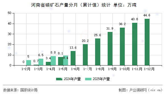 河南省磷礦石產(chǎn)量分月（累計(jì)值）統(tǒng)計(jì)