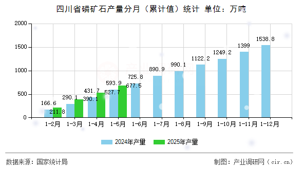 四川省磷礦石產(chǎn)量分月（累計(jì)值）統(tǒng)計(jì)