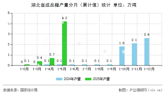 湖北省成品糖產量分月(累計值)統(tǒng)計 湖北省成品糖產量分月(累計值)統(tǒng)計
