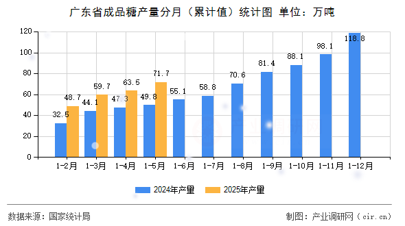 廣東省成品糖產量分月（累計值）統(tǒng)計圖